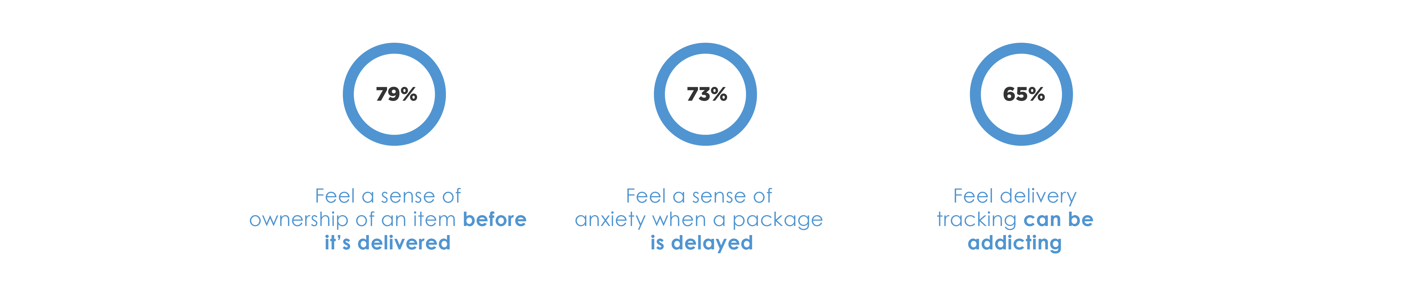 Delivery Tracking Statistics Figure 3-1