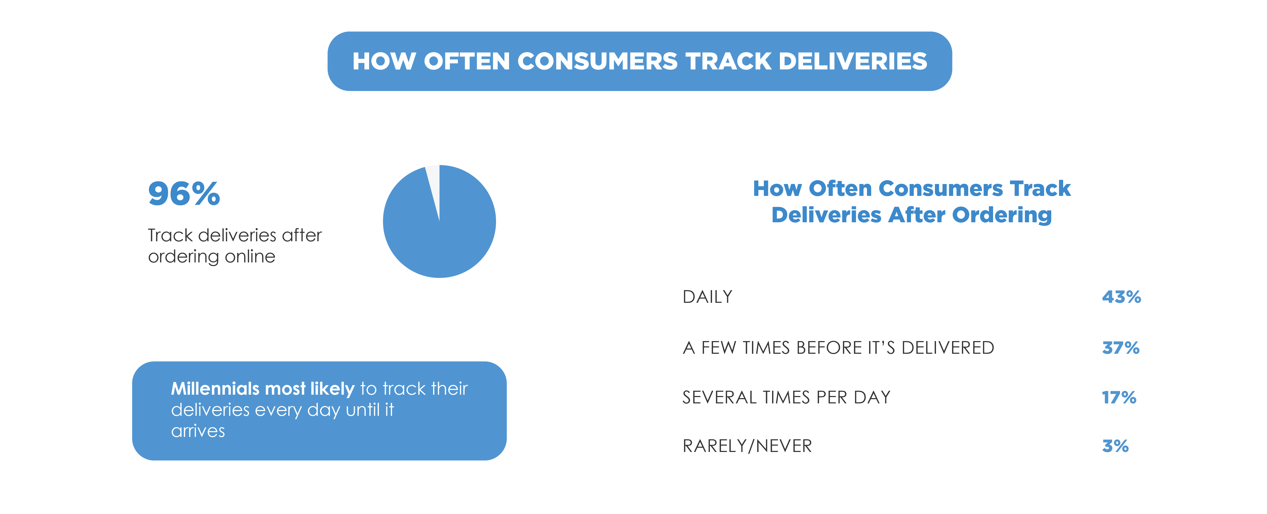 Delivery Tracking statistics graphic