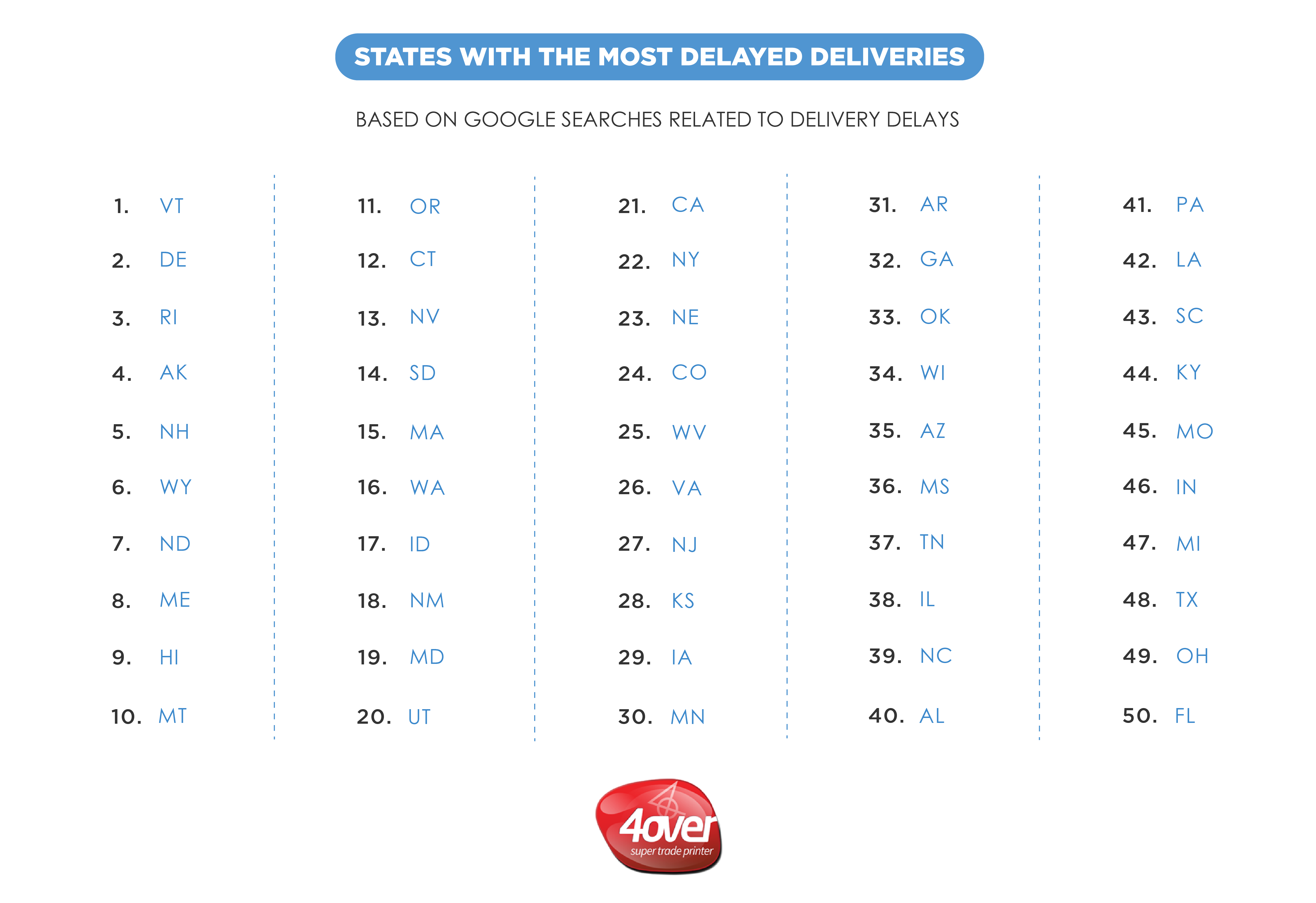States with Most Delayed Deliveries