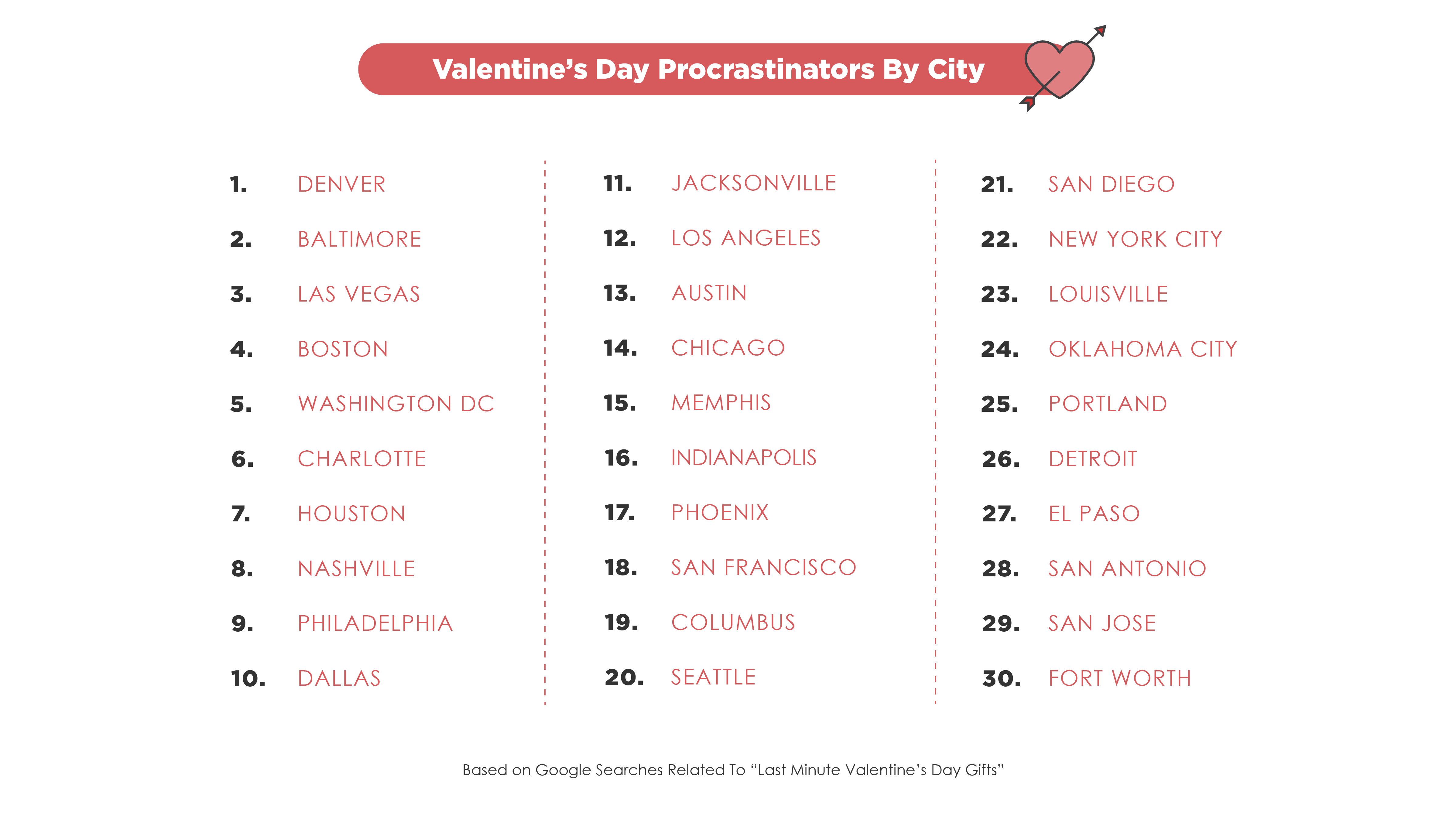 Valentines Day Procrastinators by City