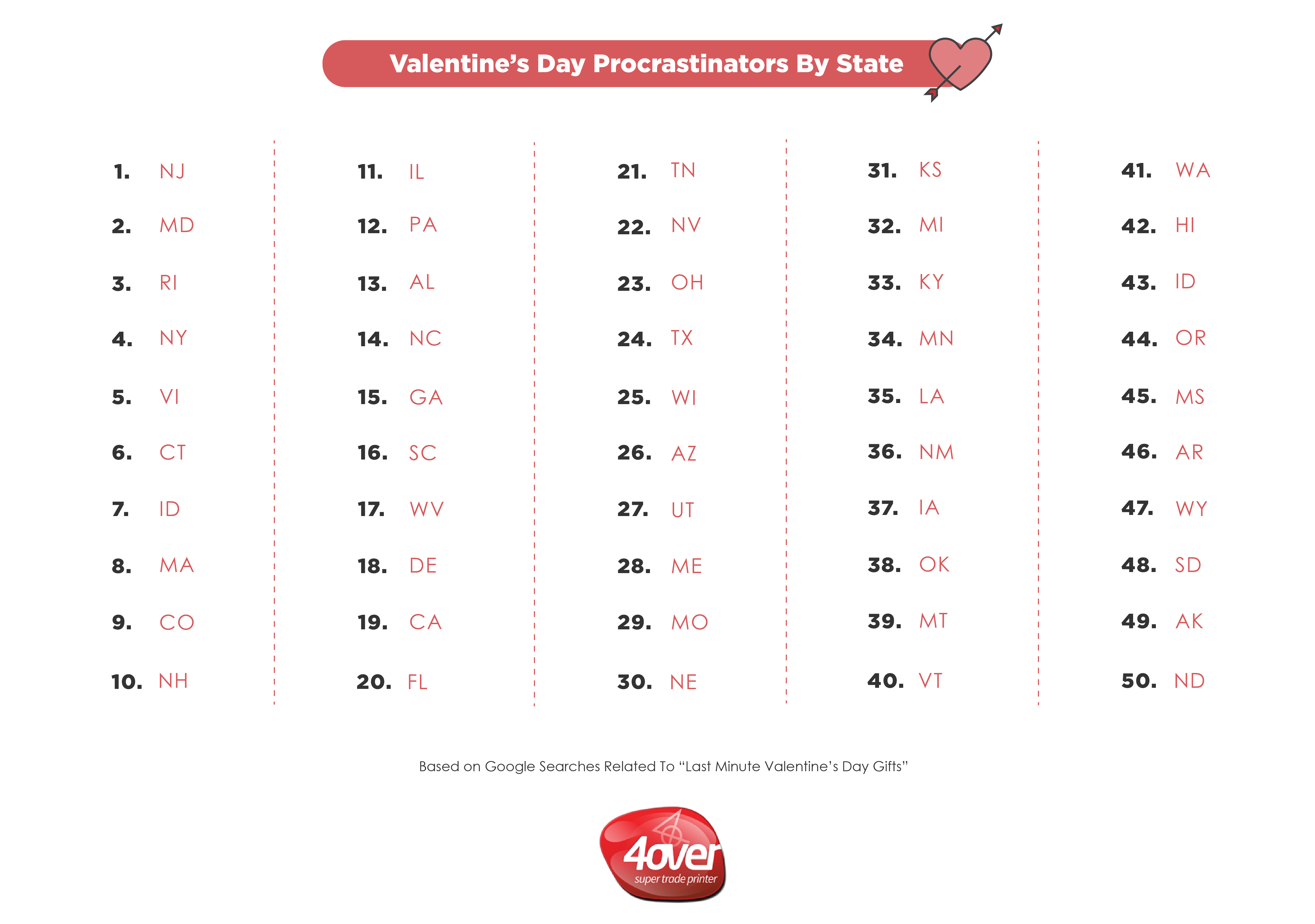 Valentines Day Procrastinators by State