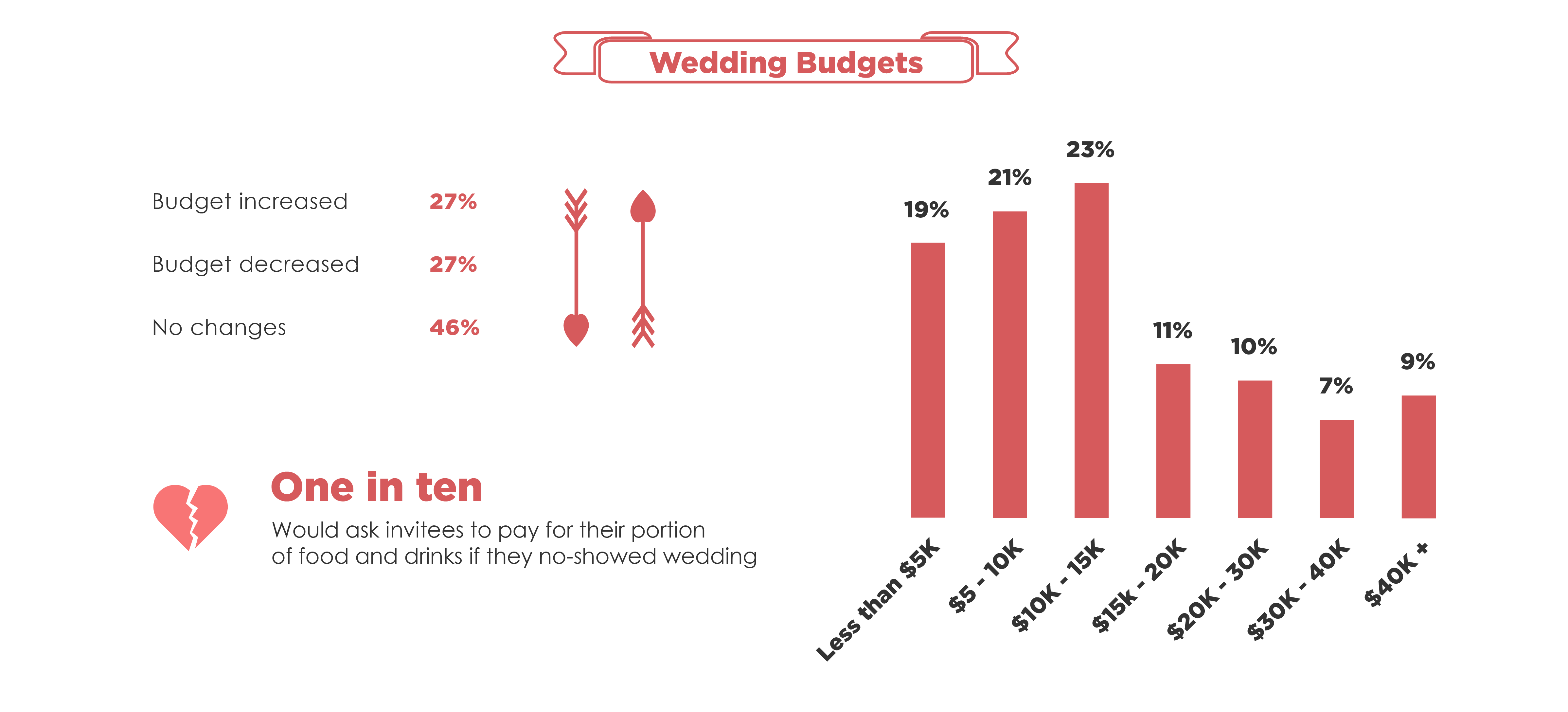 Wedding Invites-Budgets